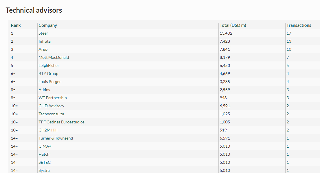 League table for technical advisors in the transport sector