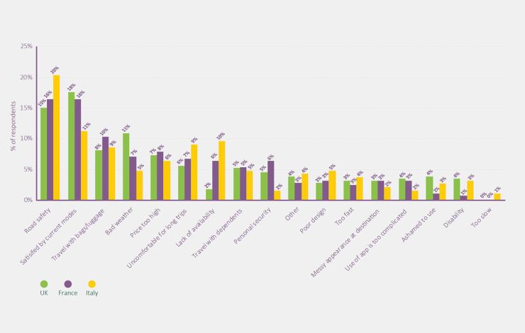 Source: A survey of women who do not use shared e-scooters, 2021 (n=300)